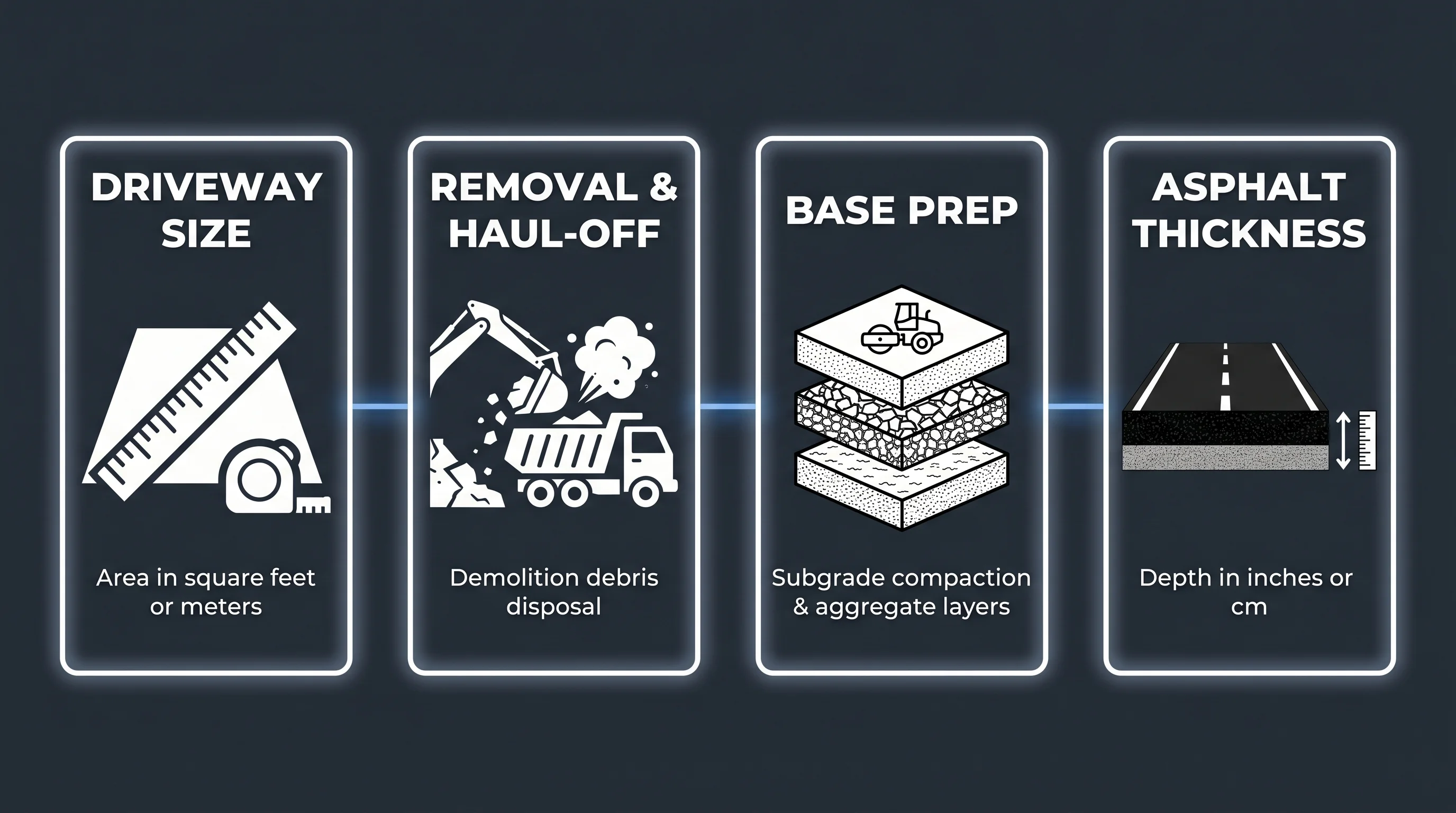Four main factors affecting asphalt driveway replacement cost: size, removal, base prep, and thickness
