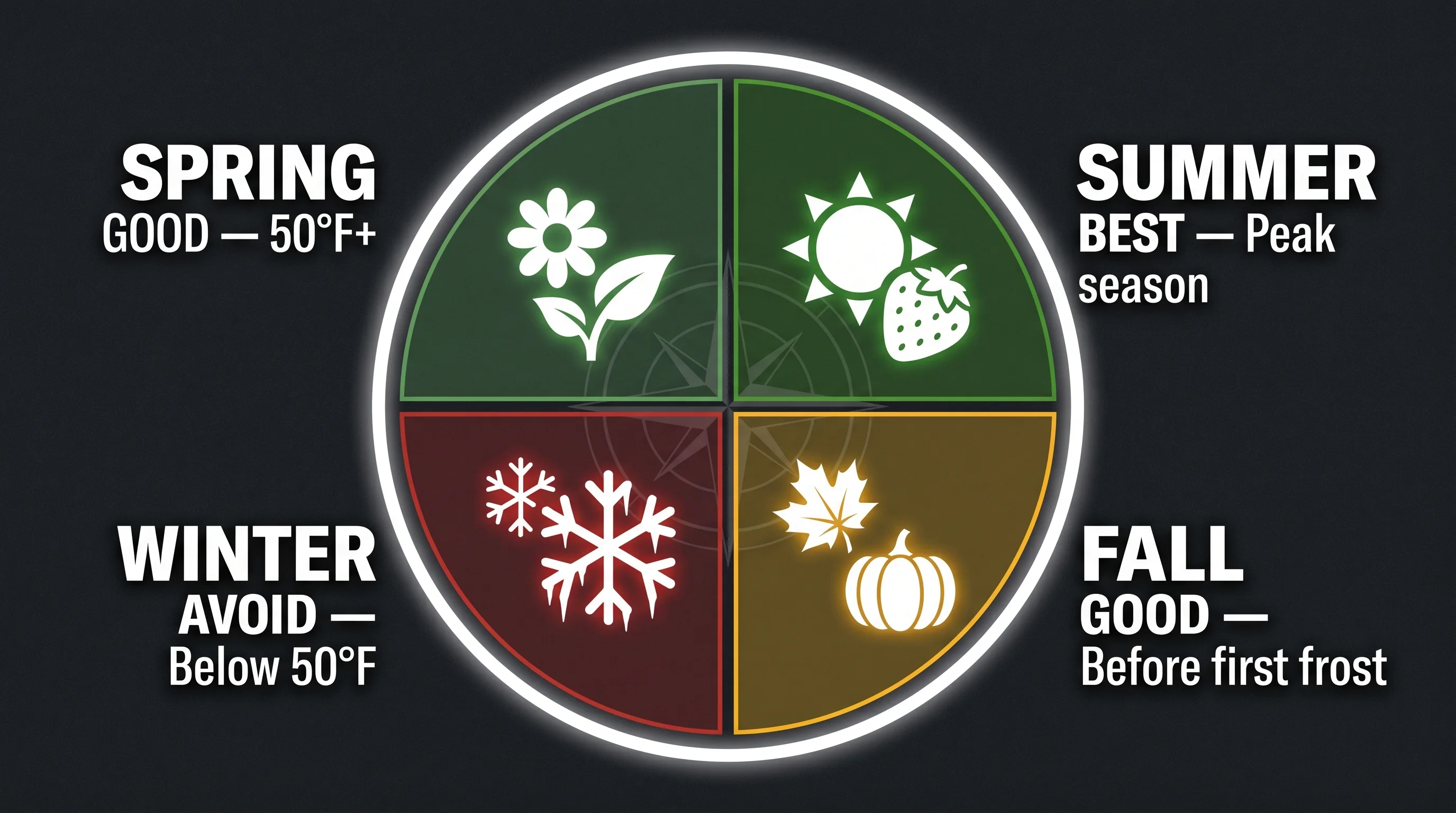 Best time to apply asphalt sealer by season: summer is best, spring and fall are good, winter should be avoided