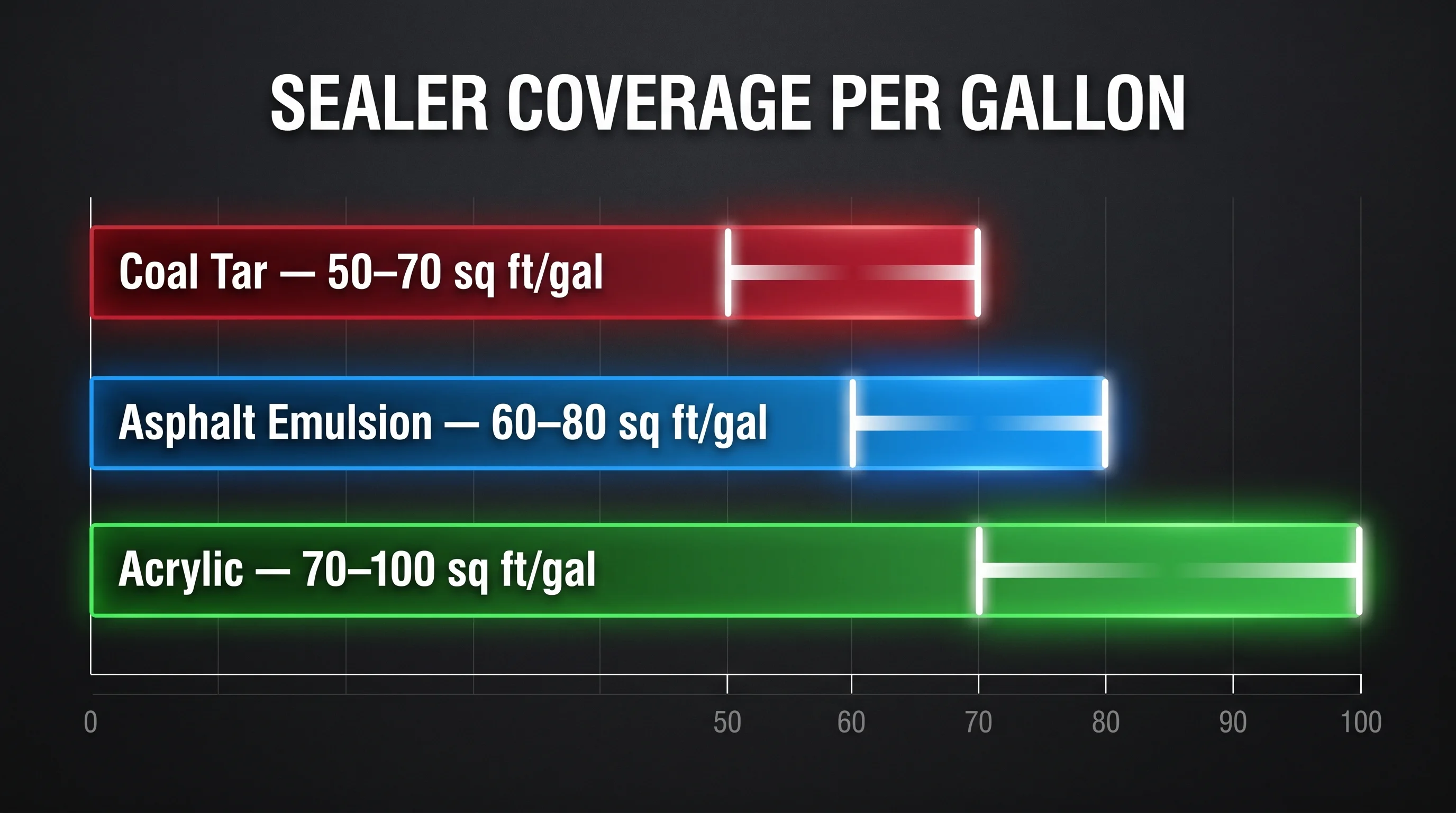 Asphalt sealer coverage rates per gallon: coal tar 50-70 sq ft, emulsion 60-80 sq ft, acrylic 70-100 sq ft