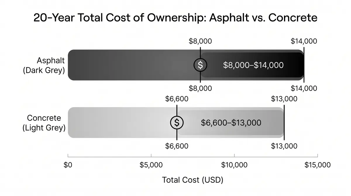 20-year total cost comparison chart for asphalt vs concrete