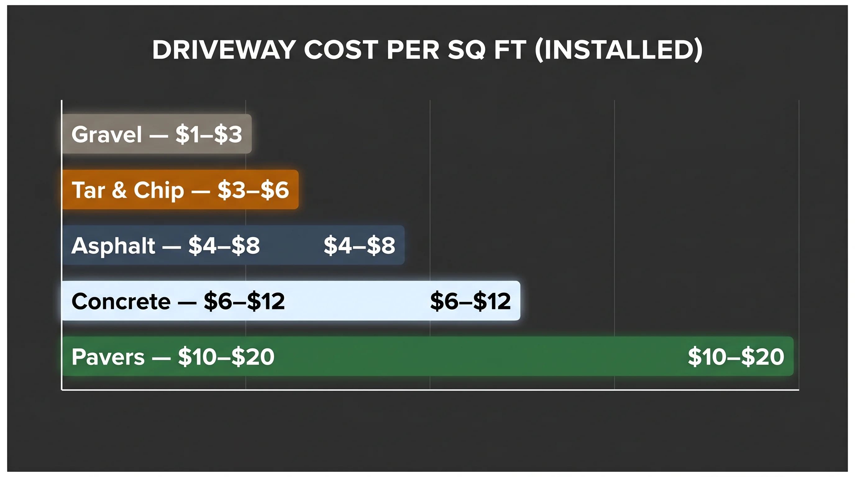 Driveway material cost comparison chart: gravel, asphalt, concrete, pavers, and tar and chip installed price per sq ft